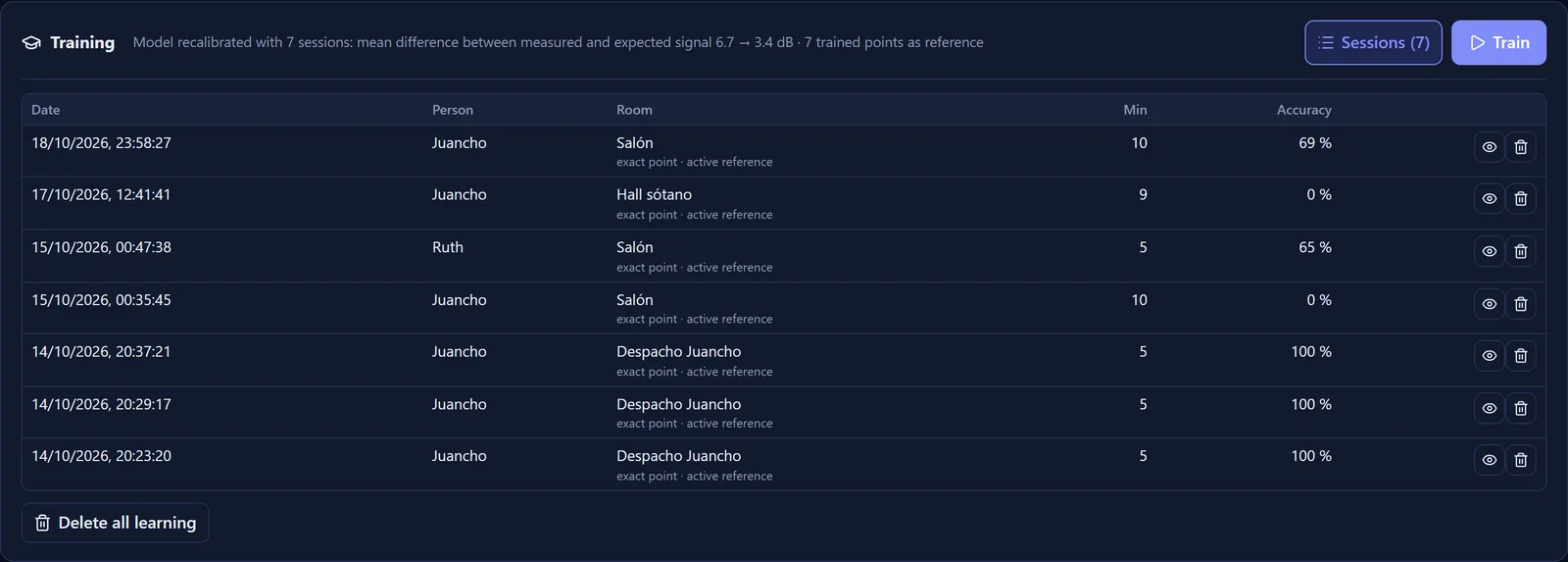 List of the seven saved training sessions with date, person, room, minutes and accuracy; all of them exact points used as active references