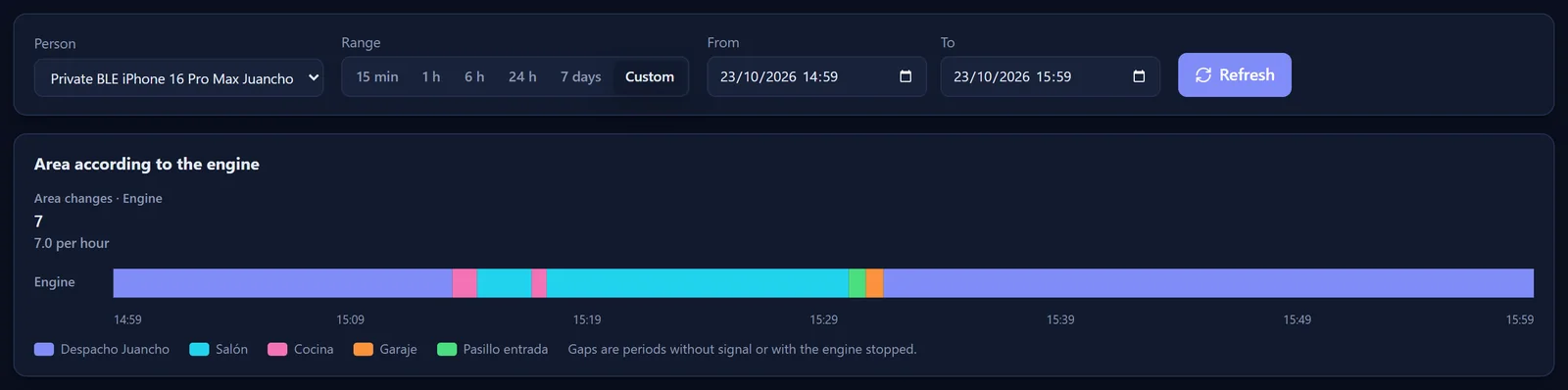 Timeline of the areas the engine assigned to one person over an hour, with seven area changes