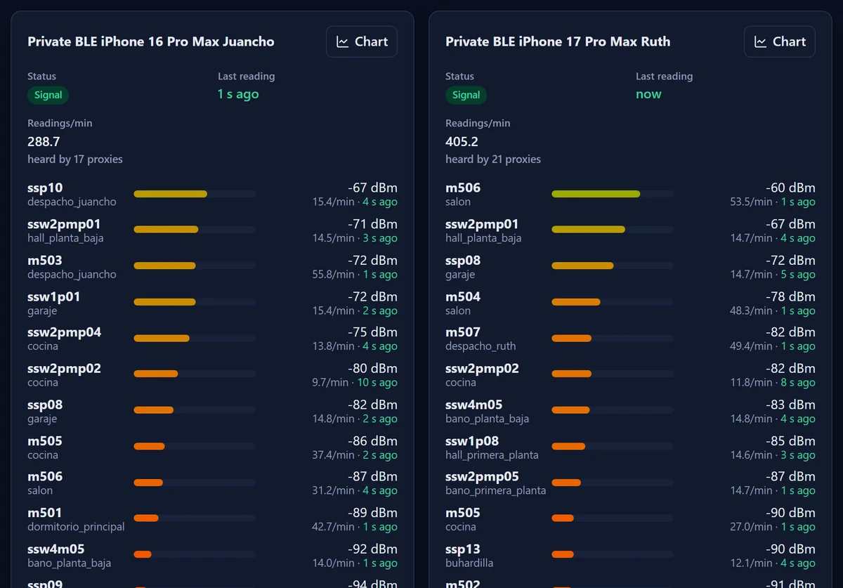 For each phone, the list of proxies that hear it, from strongest to weakest, with signal strength and readings per minute