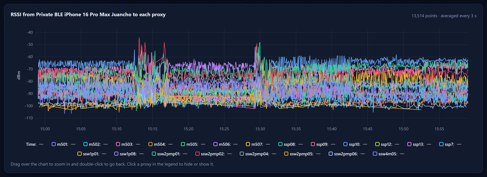 Chart of the Bluetooth signal strength of one phone at 21 proxies over an hour, with lines jumping 10 to 20 dB all the time